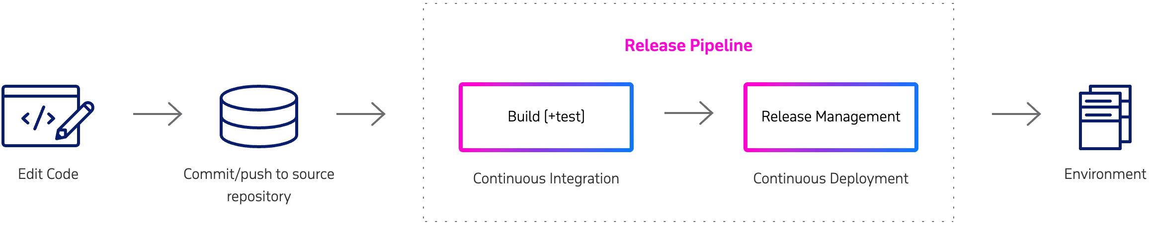 Continuous release & deployment